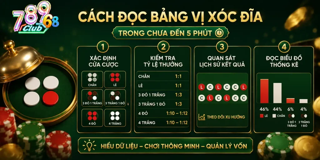 Bảng Vị Xóc Đĩa - 4 Bước Đọc Đúng Để Tránh Cược Cảm Tính Cách đọc bảng vị xóc đĩa trong chưa đến 5 phút