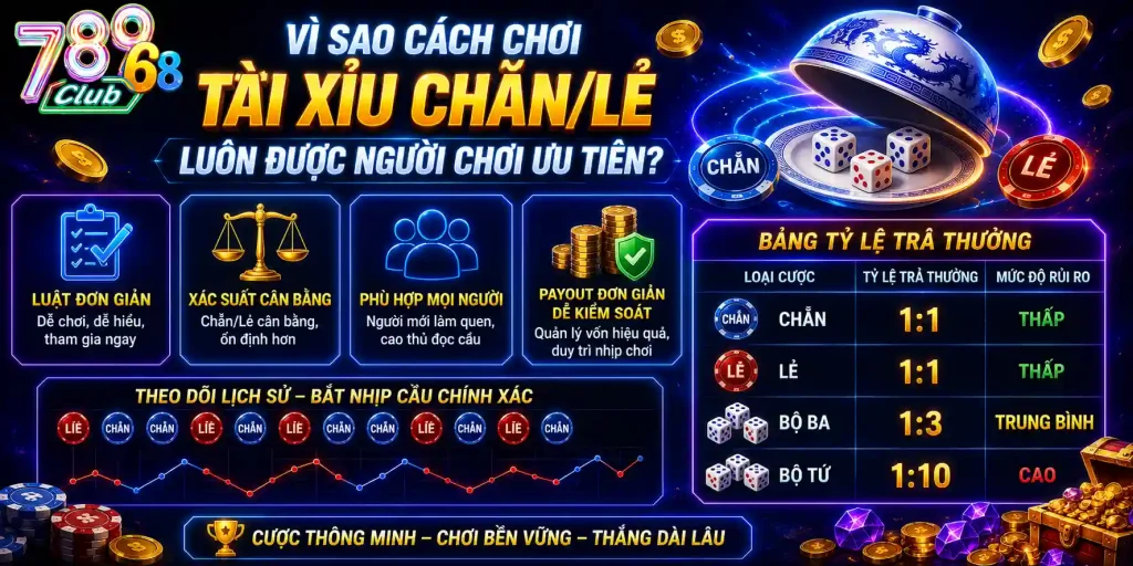 Cách chơi xóc đĩa chẵn/lẻ | 5 chiến thuật làm chủ phiên chơi Vì sao cách chơi tài xỉu chẵn/lẻ luôn được người chơi ưu tiên?
